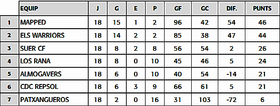 Classificació final lliga Mil·leni de futbol 7