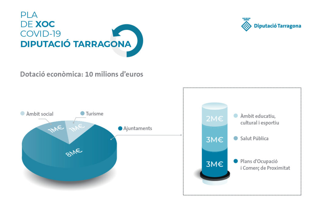 La Diputació de Tarragona destina 10M€ més a enfortir els sectors clau en la reactivació econòmica i social